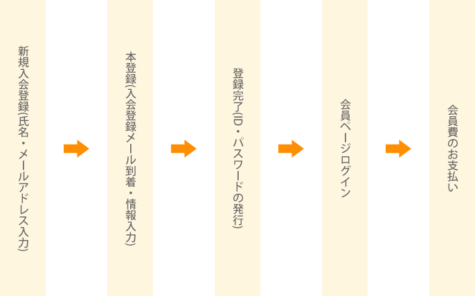 入会の流れ