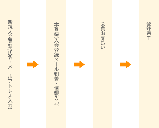 入会の流れ