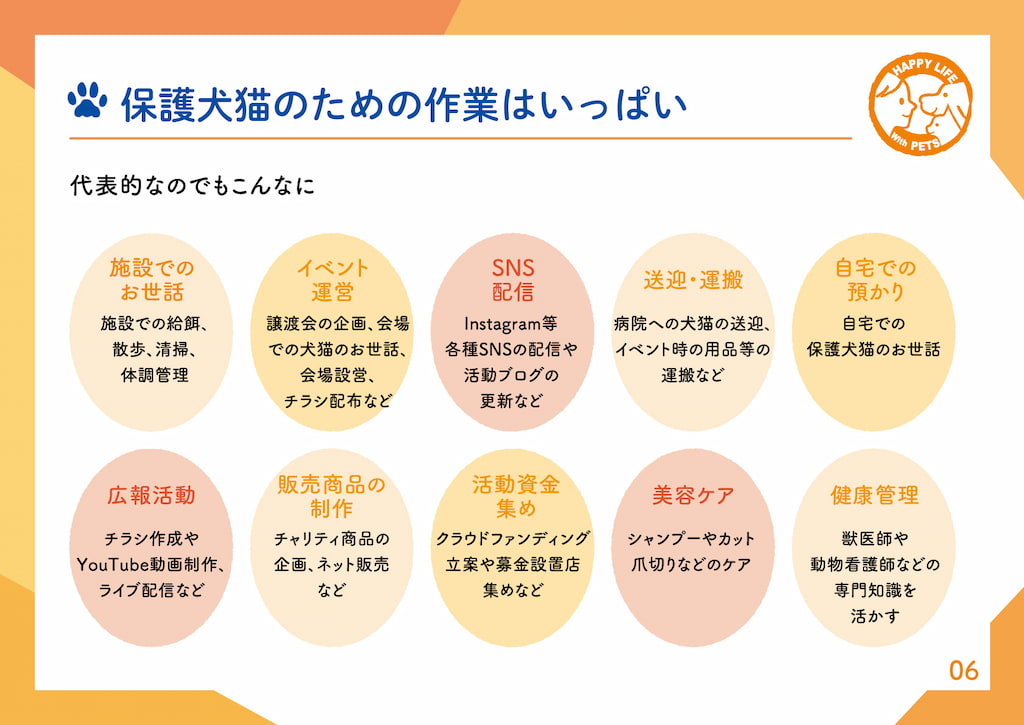 保護犬猫のための作業はいっぱい代表的なものでもこんなに施設でのお世話：施設でも給餌、散歩、清掃、体調管理イベント運営：譲渡会の企画、会場での犬猫のお世話、会場設営、チラシ配布などSNS配信：Instagram等各種SNSの配信や活動ブログの更新など送迎・運搬：病院への犬猫の送迎、イベント時の用品等の運搬など自宅での預かり：自宅での保護犬猫のお世話広報活動：チラシ制作やYouTube動画制作、ライブ配信など販売商品の制作：チャリティ商品の企画、ネット販売など活動資金集め：クラウドファンディング立案や募金設置店集めなど美容ケア：シャンプーやカット、爪切りなどのケア健康管理：獣医師や動物看護師などの専門知識を活かす